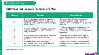 2025_AF_V1
Fonte: RECINE; RADAELLI, [s.d.].
Vitaminas lipossolúveis: funções e fontes
Foco no conteúdo
Vitamina Funções Algumas fontes
A
É responsável pela adaptação da visão ao
escuro; protege a pele e as mucosas; é
essencial para o funcionamento dos órgãos
reprodutores.
Gordura do leite, fígado, gema do ovo,
manteiga, vegetais verde-escuros e
alaranjados como brócolis, couve, cenoura e
abóbora.
D
Controla a absorção do cálcio e do fósforo;
regula a formação e a reconstituição dos
ossos e dentes.
Fígado, gema de ovo e leite enriquecido.
A exposição da pele aos raios solares
permite que a vitamina D seja sintetizada no
organismo.
E
Contribui para o bom estado dos tecidos do
organismo; auxilia na digestão das
gorduras.
Óleos vegetais, vegetais verde-escuros,
germe de trigo, gema de ovo, gordura do
leite e nozes.
K
É fundamental para a coagulação
sanguínea e participa do metabolismo de
minerais, como cálcio e ferro.
Fígado, óleos vegetais e vegetais verdes.
Também é produzida pelas bactérias do
intestino.
 