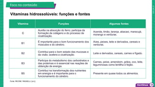 2025_AF_V1
Fonte: RECINE; RADAELLI, [s.d.].
Vitaminas hidrossolúveis: funções e fontes
Foco no conteúdo
Vitamina Funções Algumas fontes
C
Auxilia na absorção do ferro; participa da
formação de colágeno e do processo de
cicatrização.
Acerola, limão, laranja, abacaxi, maracujá,
morango e verduras.
B1
É importante para o bom funcionamento dos
músculos e do cérebro.
Aves, peixes, leite e derivados, cereais e
verduras.
B2
Contribui para o bom estado das mucosas e
da visão; acelera a cicatrização.
Leite e derivados, cereais, carnes e fígado.
B3
Participa do metabolismo dos carboidratos e
das proteínas e é essencial nas reações de
obtenção de energia.
Carnes, peixe, amendoim, grãos, ovo, leite,
leguminosas como lentilha e feijão.
B5
Contribui na transformação dos nutrientes
em energia e é importante para o
funcionamento do cérebro.
Presente em quase todos os alimentos.
 
