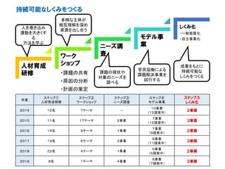 持続可能なしくみをつくる
年度
ステップ①
人材育成研修
ステップ②
ワークショップ
ステップ③
ニーズ調査
ステップ④
モデル事業
ステップ⑤
しくみ化
２０１４ １２名 ７テーマ －
１０事業
（１２提案中）
２事業
２０１５ １１名 １７テーマ ２事業
７事業
（１２提案中）
３事業
２０１６ １４名 ９テーマ １事業
７事業
（９提案中）
２事業
２０１７ １９名 ６テーマ ３事業
８事業
（１１提案中）
３事業
２０１８ ２２名 ４テーマ １事業
６事業
（６提案中）
２事業
２０１９ ８名 １テーマ ４事業
６事業
（７提案中）
２事業
人材育成
研修
ワーク
ショップ
・課題の共有
・原因の分析
・計画の策定
ニーズ調
査
モデル事
業
人を巻き込み
運動を大きくす
る
方法を学ぶ
多様な主体が
相互理解を深め
資源を出し合う
課題の現状や
対象のニーズを
調べる
官民協働による
課題解決事業を
試行する
成果をもとに
持続可能な
しくみをつくる
しくみ化
・一般施策化
・自主事業化
 