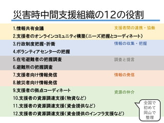 災害時中間支援組織の12の役割
1.情報共有会議
2.支援者のオンラインコミュニティ構築（ニーズ把握とコーディネート）
3.行政制度把握・折衝
4.ボランティアセンターの把握
5.在宅避難者の把握調査
6.避難所の把握調査
7.支援者向け情報発信
8.被災者向け情報発信
9.支援者の拠点コーディネート
10.支援者の資源調達支援（物資など）
11.支援者の資源調達支援（資金提供など）
12.支援者の資源調達支援（資金提供のインフラ支援など）
支援者間の連携・協働
情報の収集・把握
調査と提言
情報の発信
資源の仲介
全国で
初めて
岡山で
整理
 