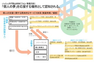 学生（高校生、大学
生）
個人事業主
小商い・趣味
バーチャルオフィス(20.8.14変更）
各種相談（20.8/随
時）
ネットショップ開設支援(20.8.14変更）
個人の支援に関する具体的なサービス体系（実装時期／頻度）
フリーランス
ハッシュタグ食堂：女性限定（20.9.1/毎
月）
単身女性・夫婦のみ
妻
コワーキング個人限
定(20.8.14変更）
荷物受(20.8.14変更）
シングルマザー＆ファ
ザ
フリーランス・個人事業交流会（20.10/年
2回）
新事業プレゼン・出資会（20.10/年2回）
オンライン校開設・参加費30% （20.11開
校）
お手伝いチケット制度（20.9.1/都度・毎
週）
フードシェア/コミュニティフリンジ（20.9/
随時）
移行
就職
バイトへ
顧客へ
予
備
軍
（社
会
参
加
が
困
難
な
人
）
副業
活
動
者
現状サービス 追加サービス（支援メニュー）
予備軍が
活動者や支援者（出資
者へ）変わっていき、
循環していく
サイクルを作る
ハッシュタグ岡山2020ビジョン（事業方針）
「個人の夢」を応援する場所として認知される。
 