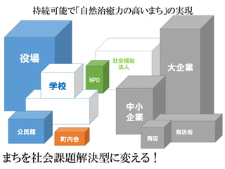 社会福祉
法人
NPO
まちを社会課題解決型に変える！
大企業
中小
企業
役場
学校
公民館 商店街
商店町内会
持続可能で「自然治癒力の高いまち」の実現
 