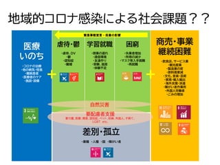 地域的コロナ感染による社会課題？？
医療
いのち
・コロナの治療
・他の病気・怪我
・難病患者
・医療者のケア
・施設・設備
虐待・鬱
・虐待、DV
・鬱
・認知症
・離婚
学習就職
・授業の遅れ
・通信環境
・友達作り
・受験、進路
・体験不足
困窮
・失業者増加
・所得の減少
・マスク等入手困難
・再就職
商売・事業
継続困難
・飲食店、サービス業
・観光産業
・製造業の密
・原料需要減
・文化、音楽・芸術
・貿易・輸入輸出
・海外支援・派遣
・障がい者作業所
・外国人労働者
・ごみの増加
差別・孤立
・業種 ・人種 ・国 ・障がい者
緊急事態宣言・自粛の影響
要配慮者支援
要介護、医療、障害、認知症、ペット、妊婦、外国人、子育て、
LGBT etc.
自然災害
 