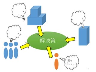 7
困っ
た。。。
解決策
 