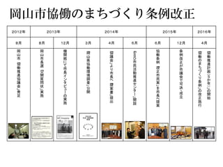 ２０１２年 ２０１３年 ２０１４年 ２０１５年 ２０１６年
８月 ８月 １２月 ３月 ４月 ６月 ６月 １２月 ４月
岡
山
市
「
協
働
推
進
協
議
会
」
発
足
岡
山
市
長
選
「
公
開
質
問
状
」
実
施
機
関
紙
に
て
市
長
イ
ン
タ
ビ
ュ
ー
の
実
施
「
岡
山
県
協
働
環
境
調
査
」
公
開
「
協
議
会
」
よ
り
市
長
へ
「
提
案
書
」
提
出
「
Ｅ
Ｓ
Ｄ
市
民
活
動
推
進
セ
ン
タ
ー
」
開
設
協
働
条
例
「
改
正
市
民
案
」
を
市
長
へ
提
案
条
例
改
正
が
市
議
会
で
可
決
・
成
立
「
協
働
推
進
計
画
（
５
か
年
）
」
の
開
始
「
協
働
の
ま
ち
づ
く
り
条
例
」
の
改
正
施
行
岡山市協働のまちづくり条例改正
 
