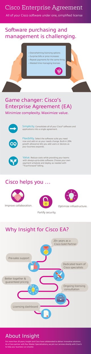 All of your Cisco software under one, simpliﬁed license
Software purchasing and
management is challenging.
• Overwhelming licensing options
• Surprise bills or price increases
• Repeat payments for the same thing
• Wasted time managing licenses
For more than 20 years, Insight and Cisco have collaborated to deliver innovative solutions.
As a Cisco partner with four Master Specializations, we join our services directly with Cisco’s
to help your business run smarter.
Cisco helps you …
Why Insight for Cisco EA?
About Insight
Improve collaboration.
Fortify security.
Optimize infrastructure.
Simplicity. Consolidate all of your Cisco®
software and
applications into a single agreement.
Flexibility. Select the software suite you need
now and add on as your needs change. Built-in 20%
growth allowance lets you add users or devices as
your business expands.
Value. Reduce costs while providing your teams
with always-up-to-date software. Choose your own
payment schedule and deploy as needed with
“True-Forward” billing.
Game changer: Cisco’s
Enterprise Agreement (EA)
Minimize complexity. Maximize value.
Cisco Enterprise Agreement
Ongoing licensing
consultation
Licensing dashboard
Better together &
guaranteed pricing
Dedicated team of
Cisco specialists
Pre-sales support
20+ years as a
Cisco Gold Partner
 