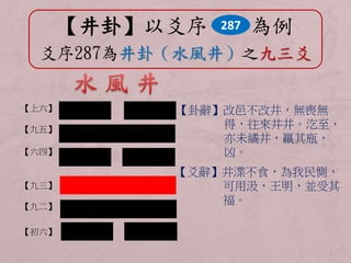 【井卦】以爻序287 
為例 
爻序287為井卦（水風井）之九三爻 
【卦辭】改邑不改井，無喪無 
得，往來井井。汔至， 
亦未繘井，羸其瓶， 
凶。 
【爻辭】井渫不食，為我民惻， 
可用汲，王明，並受其 
福。 
【上六】 
【九五】 
【六四】 
【九三】 
【九二】 
【初六】 
 
