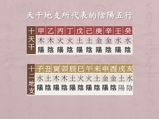 十 
天 
干 
甲乙丙丁戊己庚辛壬癸 
木木火火土土金金水水 
陽陰陽陰陽陰陽陰陽陰 
十 
二 
地 
支 
子丑寅卯辰巳午未申酉戌亥 
水土木木土火火土金金土水 
陽陰陽陰陽陰陽陰陽陰陽陰 
 