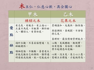 124 
木主仁，仁慈心軟，具企圖心 
甲木乙木 
棟樑之木花果之木 
優 
點 
有志氣，有毅力，有上進心， 
正直不馬虎，不輕薄，樂於助 
人，體諒人，有責任感。 
柔順溫和，反應快，韌性強。 
具協調性，善規劃，不會堅 
持己見。 
善理財，最佳情緒管理能力。 
缺 
點 
過於主觀，不易妥協變通，欠 
缺敏捷性。 
心機，見風轉舵，較現實， 
佔有慾強，易怯懦、依賴， 
禁不起誘惑而受騙。 
領袖慾強，不服輸，喜當老大。 
若能克服自己的個性，懂得適 
時屈就或低頭，就一定能成功。 
心軟，沒主見，易三心二意。 
需確立目標後，才能爬得高。 
 