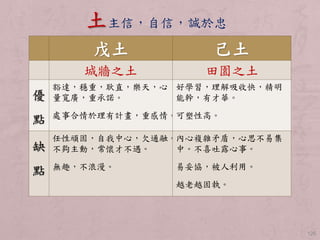 126 
土主信，自信，誠於忠 
戊土己土 
城牆之土田園之土 
優 
點 
豁達，穩重，耿直，樂天，心 
量寬廣，重承諾。 
處事合情於理有計畫，重感情。 
好學習，理解吸收快，精明 
能幹，有才華。 
可塑性高。 
缺 
點 
任性頑固，自我中心，欠通融。 
不夠主動，常懷才不遇。 
無趣，不浪漫。 
內心複雜矛盾，心思不易集 
中。不喜吐露心事。 
易妥協，被人利用。 
越老越固執。 
 