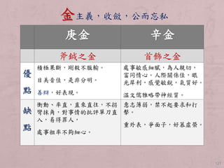 127 
金主義，收斂，公而忘私 
庚金辛金 
斧銊之金首飾之金 
優 
點 
積極果斷，剛毅不服輸。 
目美音佳，是非分明。 
善辯，好表現。 
處事敏感細膩，為人親切， 
富同情心。人際關係佳，眼 
光犀利，感覺敏銳，氣質好。 
溫文儒雅略帶神經質。 
缺 
點 
衝動、率直，直來直往，不拐 
彎抹角，對事情的批評單刀直 
入，易得罪人， 
處事粗率不夠細心。 
意志薄弱，禁不起要求和打 
擊。 
重外表，爭面子，好慕虛榮。 
 