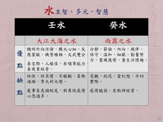 128 
水主智，多元，智慧 
壬水癸水 
大江大海之水雨露之水 
優 
點 
聰明外向活潑，膽大心細，反 
應靈敏，機警積極，文武雙全。 
冷靜，節儉，內向，規律， 
保守。溫和，細膩，勤奮努 
力。靈機應變，重生活情趣。 
善交際，人緣佳，有領導能力， 
善商業經營。 
缺 
點 
任性，好求變，不服輸，易衝 
過頭，常大好大壞。 
處事易虎頭蛇尾，對異性感情 
心思過多。 
悲觀，拘泥，愛幻想，不切 
實際。 
感情脆弱，有點神經質。 
 