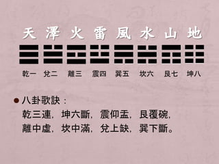 乾一兌二離三震四巽五坎六艮七坤八 
 八卦歌訣： 
乾三連，坤六斷，震仰盂，艮覆碗， 
離中虛，坎中滿，兌上缺，巽下斷。 
 