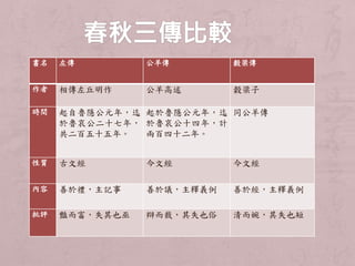 書名左傳公羊傳穀梁傳 
作者相傳左丘明作公羊高述穀梁子 
時間起自魯隱公元年，迄 
於魯哀公二十七年， 
共二百五十五年。 
起於魯隱公元年，迄 
於魯哀公十四年，計 
兩百四十二年。 
同公羊傳 
性質古文經今文經今文經 
內容善於禮，主記事善於議，主釋義例善於經，主釋義例 
批評豔而富，失其也巫辯而裁，其失也俗清而婉，其失也短 
 