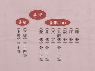 三 
十 
卦 
三 
十 
四 
卦 
分 
上 
下 
篇 
分 
上 
下 
篇 
分上下篇 
易學 
易經易傳(十翼) 
 