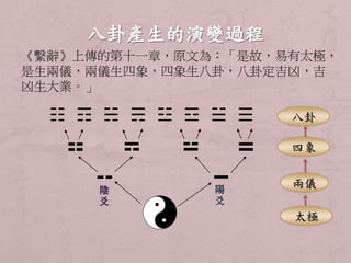 《繫辭》上傳的第十一章，原文為：「是故，易有太極， 
是生兩儀，兩儀生四象，四象生八卦，八卦定吉凶，吉 
凶生大業。」 
☷ ☶ ☵ ☴ ☳ ☲ ☱ ☰ 
陰 
爻 
陽 
爻 
八卦 
四象 
兩儀 
太極 
 
