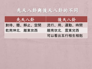 先天八卦後天八卦 
對待、體、靜止、空間流行、用、運動、時間 
乾南坤北，離東坎西離南坎北，震東兌西 
可以看出五行相生相剋 
 
