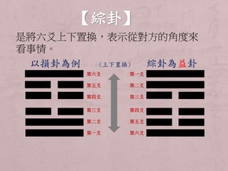 【綜卦】 
是將六爻上下置換，表示從對方的角度來 
看事情。 
以損卦為例(上下置換) 綜卦為益卦 
第六爻 
第五爻 
第四爻 
第三爻 
第二爻 
第一爻 
第一爻 
第二爻 
第三爻 
第四爻 
第五爻 
第六爻 
 