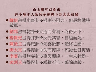  韓信占得小畜卦→遇到小阻力，但最終戰勝 
敵軍。 
 劉邦占得乾卦→大通而有利，終得天下。 
 楊貴妃占得井卦→反受其害，自縊而死。 
 陳後主占得旅卦→先喜後悲，最終亡國。 
 唐太宗占得復卦→失而復得，死後七日復活。 
 李廣占得無妄卦→事與願違，一生未封侯。 
 武則天占得睽卦→乖離不吉，翦除政敵。 
 