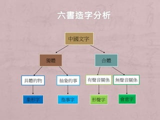獨體 
中國文字 
具體的物抽象的事 
合體 
有聲音關係無聲音關係 
 