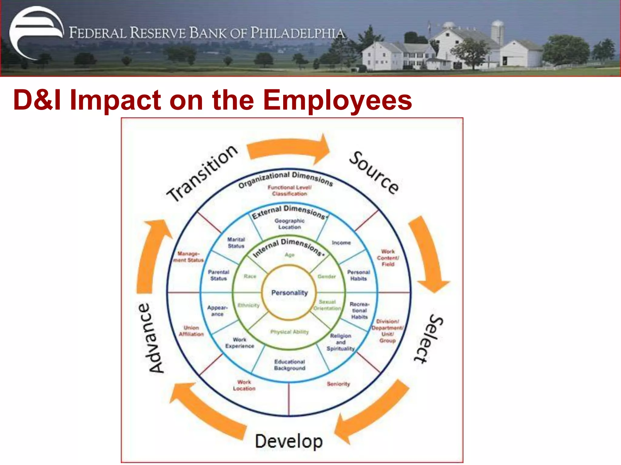 D&I Impact on the Employees
 
