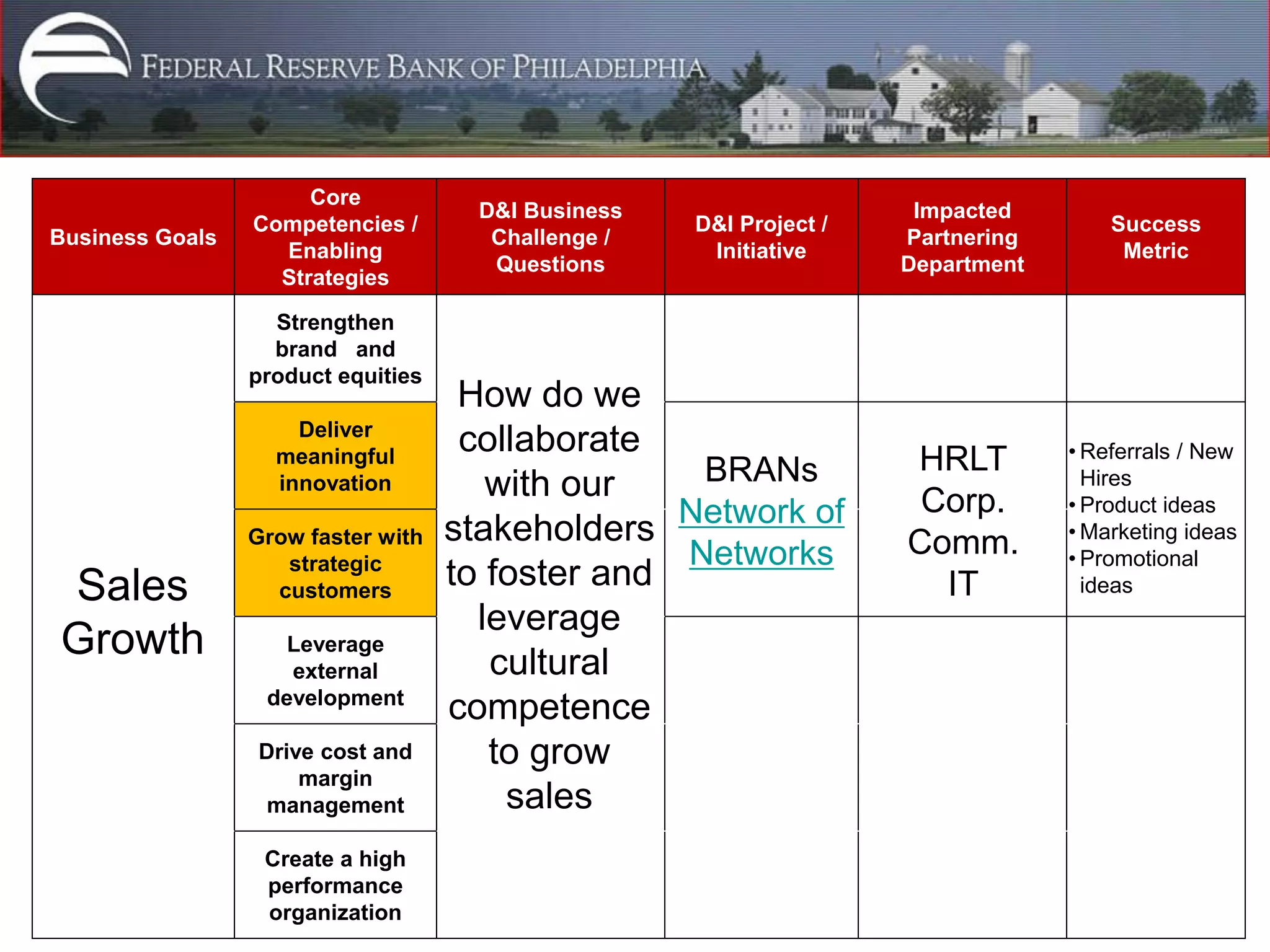 Core
                                      D&I Business                    Impacted
                 Competencies /                      D&I Project /                    Success
Business Goals                         Challenge /                   Partnering
                   Enabling                           Initiative                       Metric
                                       Questions                     Department
                   Strategies

                   Strengthen
                   brand and
                 product equities
                                     How do we
                     Deliver
                                     collaborate                                  • Referrals / New
                   meaningful
                                                   BRANs             HRLT
                   innovation          with our                       Corp.
                                                                                    Hires
                                                                                  • Product ideas
                                                  Network of
                 Grow faster with   stakeholders                     Comm.        • Marketing ideas
                    strategic                     Networks                        • Promotional
Sales              customers
                                    to foster and                      IT           ideas
                                      leverage
Growth              Leverage
                                       cultural
                    external
                  development
                                    competence
                 Drive cost and        to grow
                     margin
                  management            sales
                  Create a high
                  performance
                  organization
 
