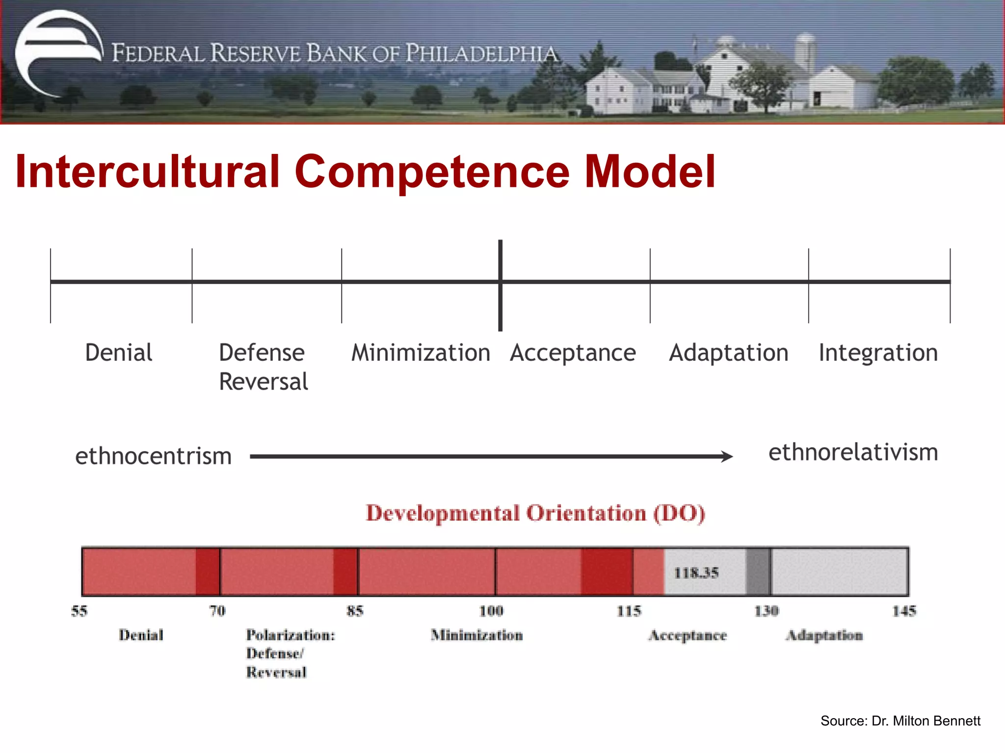 Intercultural Competence Model




                                 Source: Dr. Milton Bennett
 