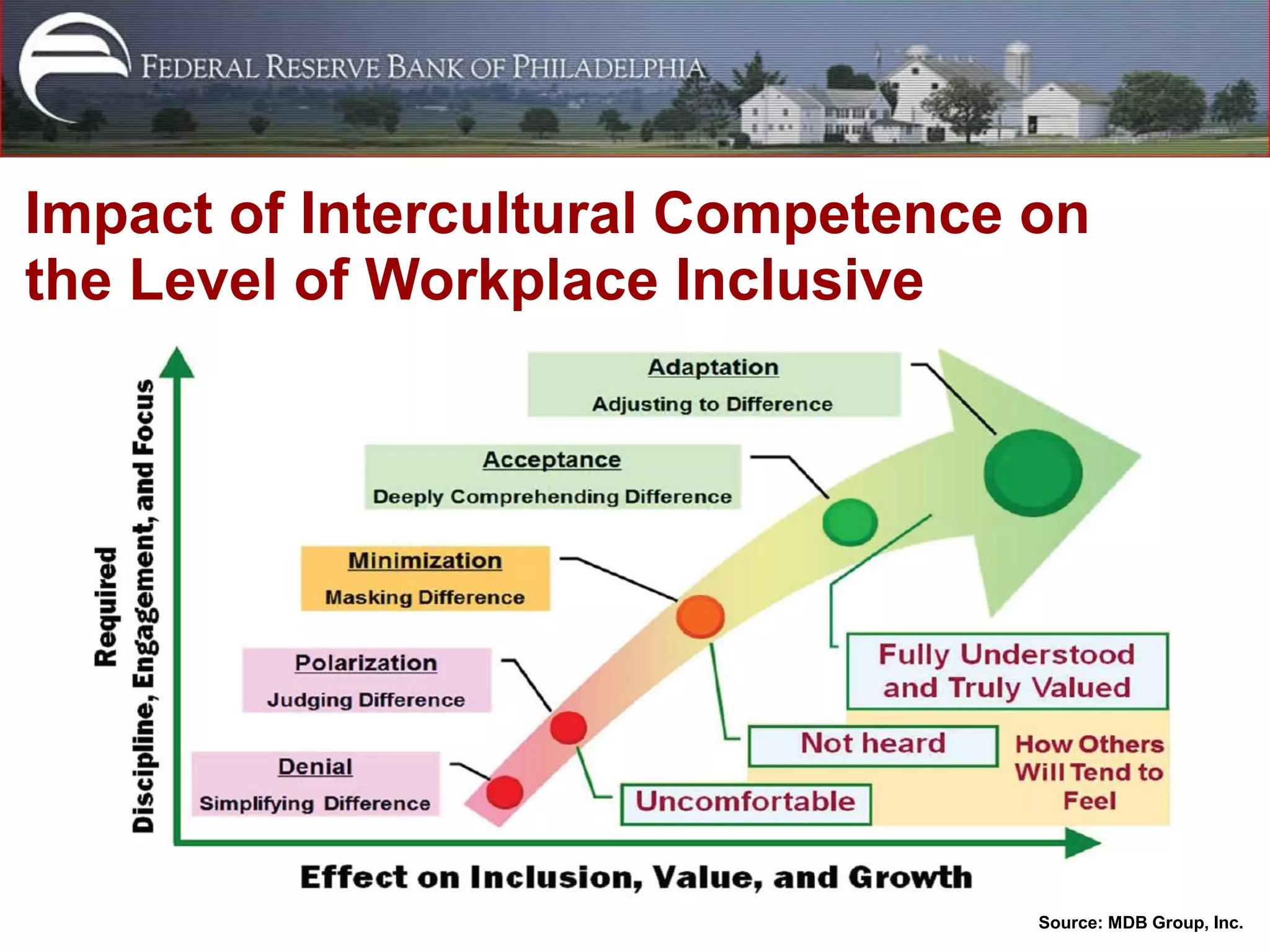 Impact of Intercultural Competence on
the Level of Workplace Inclusive




                                   Source: MDB Group, Inc.
 