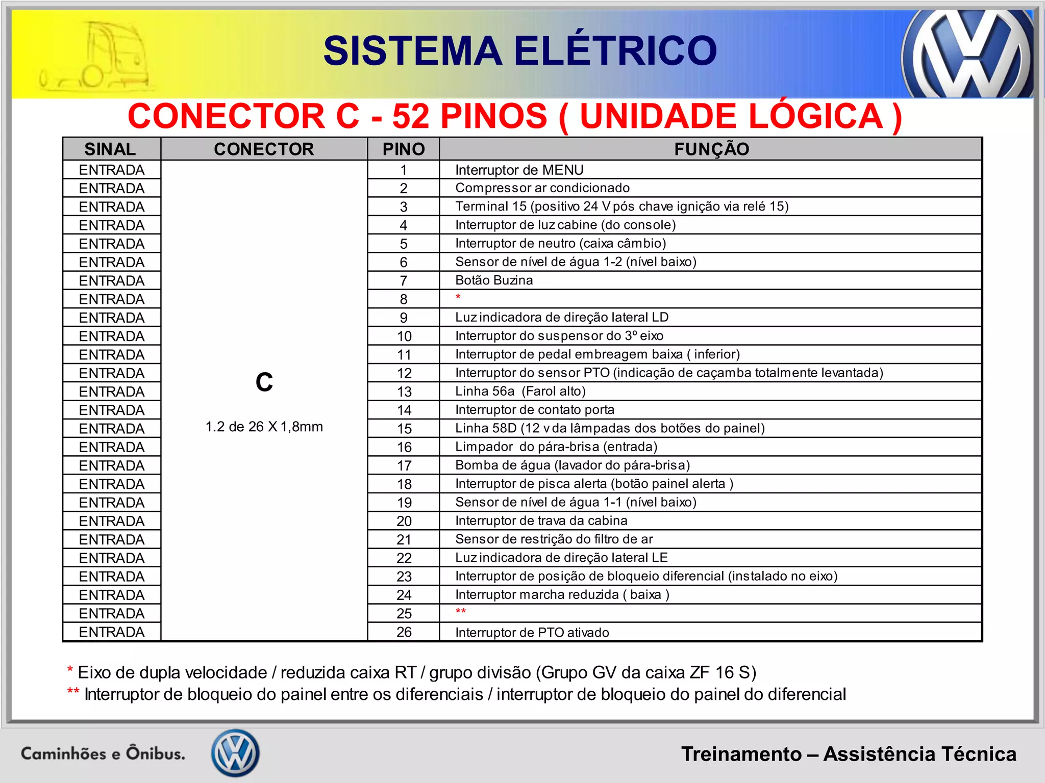 Treinamento – Assistência Técnica 
SISTEMA ELÉTRICO 
CONECTOR C - 52 PINOS ( UNIDADE LÓGICA ) 
SINAL CONECTORPINOFUNÇÃOENTRADA1Interruptor de MENUENTRADA2Compressor ar condicionadoENTRADA3Terminal 15 (positivo 24 V pós chave ignição via relé 15) ENTRADA4Interruptor de luz cabine (do console) ENTRADA5Interruptor de neutro (caixa câmbio) ENTRADA6Sensor de nível de água 1-2 (nível baixo) ENTRADA7Botão Buzina ENTRADA8* ENTRADA9Luz indicadora de direção lateral LDENTRADA10Interruptor do suspensor do 3º eixo ENTRADA11Interruptor de pedal embreagem baixa ( inferior) ENTRADA12Interruptor do sensor PTO (indicação de caçamba totalmente levantada) ENTRADA13Linha 56a (Farol alto) ENTRADA14Interruptor de contato porta ENTRADA15Linha 58D (12 v da lâmpadas dos botões do painel) ENTRADA16Limpador do pára-brisa (entrada) ENTRADA17Bomba de água (lavador do pára-brisa) ENTRADA18Interruptor de pisca alerta (botão painel alerta ) ENTRADA19Sensor de nível de água 1-1 (nível baixo) ENTRADA20Interruptor de trava da cabina ENTRADA21Sensor de restrição do filtro de ar ENTRADA22Luz indicadora de direção lateral LEENTRADA23Interruptor de posição de bloqueio diferencial (instalado no eixo) ENTRADA24Interruptor marcha reduzida ( baixa ) ENTRADA25** ENTRADA26Interruptor de PTO ativado * Eixo de dupla velocidade / reduzida caixa RT / grupo divisão (Grupo GV da caixa ZF 16 S) ** Interruptor de bloqueio do painel entre os diferenciais / interruptor de bloqueio do painel do diferencial C1.2 de 26 X 1,8mm  