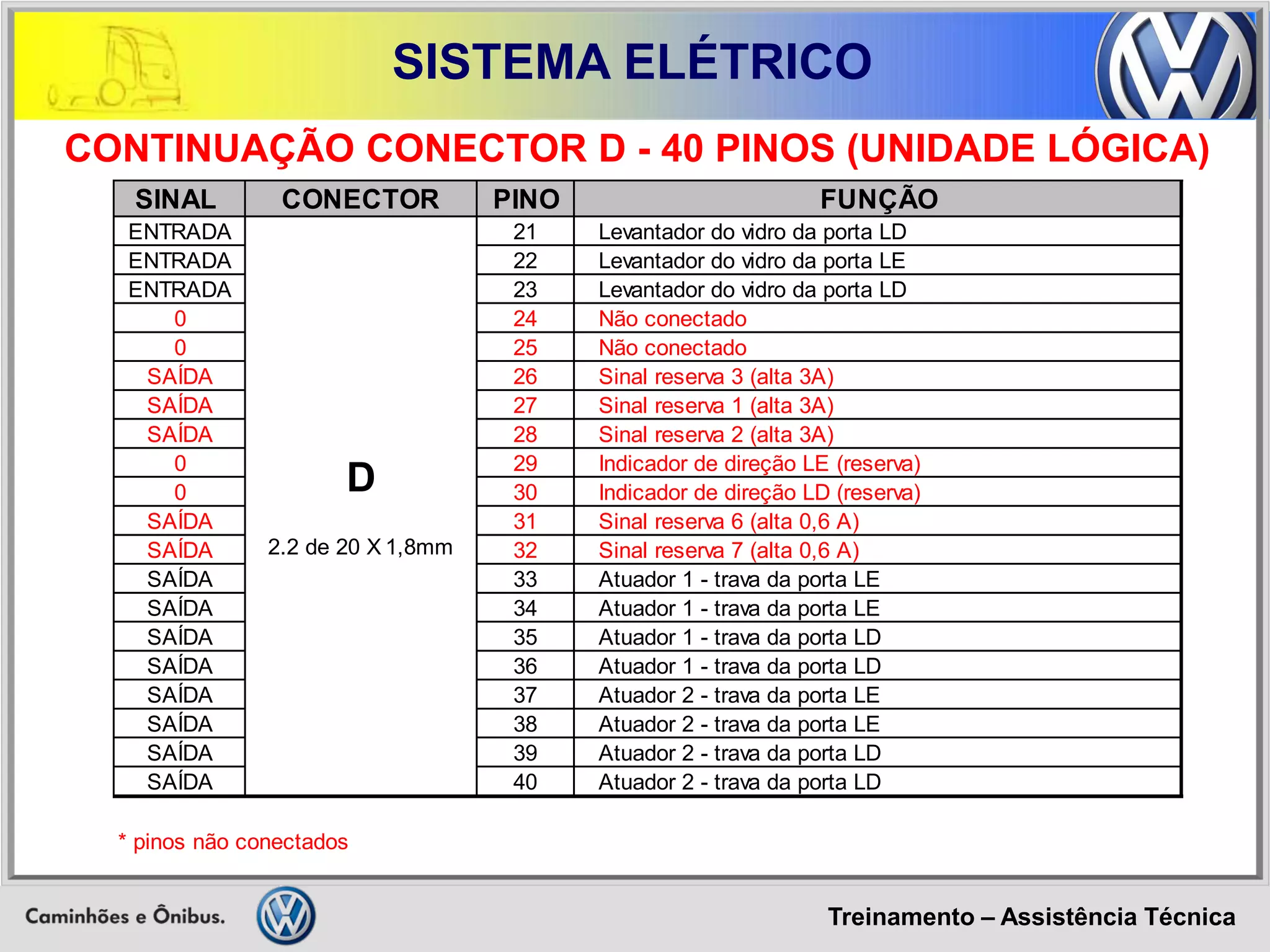 Treinamento – Assistência Técnica 
SISTEMA ELÉTRICO 
CONTINUAÇÃO CONECTOR D - 40 PINOS (UNIDADE LÓGICA) 
SINAL CONECTORPINOFUNÇÃOENTRADA21Levantador do vidro da porta LDENTRADA22Levantador do vidro da porta LEENTRADA23Levantador do vidro da porta LD024Não conectado025Não conectadoSAÍDA26Sinal reserva 3 (alta 3A) SAÍDA27Sinal reserva 1 (alta 3A) SAÍDA28Sinal reserva 2 (alta 3A) 029Indicador de direção LE (reserva) 030Indicador de direção LD (reserva) SAÍDA31Sinal reserva 6 (alta 0,6 A) SAÍDA32Sinal reserva 7 (alta 0,6 A) SAÍDA33Atuador 1 - trava da porta LESAÍDA34Atuador 1 - trava da porta LESAÍDA35Atuador 1 - trava da porta LDSAÍDA36Atuador 1 - trava da porta LDSAÍDA37Atuador 2 - trava da porta LESAÍDA38Atuador 2 - trava da porta LESAÍDA39Atuador 2 - trava da porta LDSAÍDA40Atuador 2 - trava da porta LD* pinos não conectados D2.2 de 20 X 1,8mm  