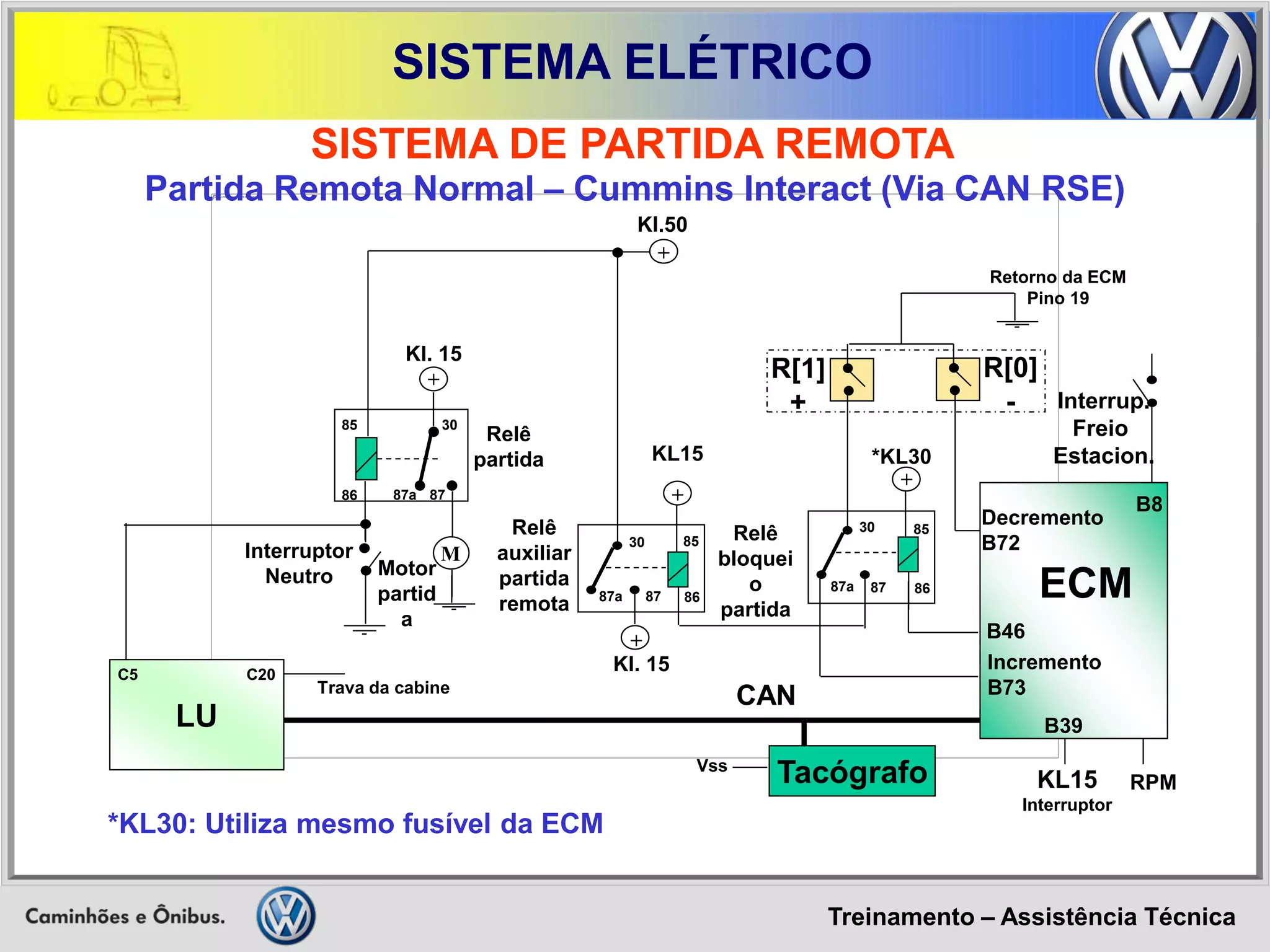 Treinamento – Assistência Técnica 
SISTEMA ELÉTRICO 
*KL30: Utiliza mesmo fusível da ECM 
85 
86 
30 
87a 
87 
Relê partida 
Motor partida 
M 
+ 
Kl.50 
+ 
Kl. 15 
85 
86 
30 
87a 
87 
Relê bloqueio partida 
+ 
CAN 
KL15 
Interruptor 
+ 
Kl. 15 
*KL30 
Retorno da ECM Pino 19 
R[1] 
+ 
R[0] 
- 
ECM 
Decremento 
B72 
B46 
Incremento 
B73 
B39 
RPM 
85 
86 
30 
87a 
87 
+ 
KL15 
Relê auxiliar partida remota 
Interruptor Neutro 
LU 
Trava da cabine 
Tacógrafo 
Vss 
Interrup. 
Freio 
Estacion. 
C5 
C20 
Partida Remota Normal – Cummins Interact (Via CAN RSE) 
SISTEMA DE PARTIDA REMOTA 
B8  