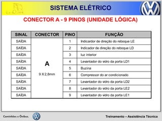Treinamento – Assistência Técnica 
SISTEMA ELÉTRICO 
CONECTOR A - 9 PINOS (UNIDADE LÓGICA) 
SINALCONECTORPINOFUNÇÃOSAÍDA1Indicardor de direção do reboque LESAÍDA2Indicador de direção do reboque LDSAÍDA3luz interior SAÍDA4Levantador do vidro da porta LD1SAÍDA5BuzinaSAÍDA6Compressor do ar condicionado SAÍDA7Levantador do vidro da porta LD2SAÍDA8Levantador do vidro da porta LE2SAÍDA9Levantador do vidro da porta LE1A9 X 2,8mm  