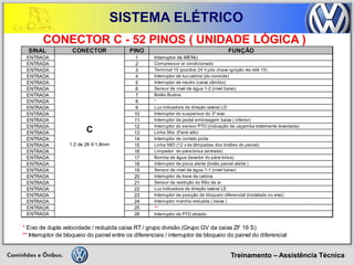 Treinamento – Assistência Técnica 
SISTEMA ELÉTRICO 
CONECTOR C - 52 PINOS ( UNIDADE LÓGICA ) 
SINAL CONECTORPINOFUNÇÃOENTRADA1Interruptor de MENUENTRADA2Compressor ar condicionadoENTRADA3Terminal 15 (positivo 24 V pós chave ignição via relé 15) ENTRADA4Interruptor de luz cabine (do console) ENTRADA5Interruptor de neutro (caixa câmbio) ENTRADA6Sensor de nível de água 1-2 (nível baixo) ENTRADA7Botão Buzina ENTRADA8* ENTRADA9Luz indicadora de direção lateral LDENTRADA10Interruptor do suspensor do 3º eixo ENTRADA11Interruptor de pedal embreagem baixa ( inferior) ENTRADA12Interruptor do sensor PTO (indicação de caçamba totalmente levantada) ENTRADA13Linha 56a (Farol alto) ENTRADA14Interruptor de contato porta ENTRADA15Linha 58D (12 v da lâmpadas dos botões do painel) ENTRADA16Limpador do pára-brisa (entrada) ENTRADA17Bomba de água (lavador do pára-brisa) ENTRADA18Interruptor de pisca alerta (botão painel alerta ) ENTRADA19Sensor de nível de água 1-1 (nível baixo) ENTRADA20Interruptor de trava da cabina ENTRADA21Sensor de restrição do filtro de ar ENTRADA22Luz indicadora de direção lateral LEENTRADA23Interruptor de posição de bloqueio diferencial (instalado no eixo) ENTRADA24Interruptor marcha reduzida ( baixa ) ENTRADA25** ENTRADA26Interruptor de PTO ativado * Eixo de dupla velocidade / reduzida caixa RT / grupo divisão (Grupo GV da caixa ZF 16 S) ** Interruptor de bloqueio do painel entre os diferenciais / interruptor de bloqueio do painel do diferencial C1.2 de 26 X 1,8mm  