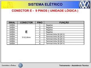 Treinamento – Assistência Técnica 
SISTEMA ELÉTRICO 
CONECTOR E - 9 PINOS ( UNIDADE LÓGICA ) 
SINAL CONECTORPINOFUNÇÃOSAÍDA1NegativoSAÍDA2NegativoSAÍDA3NegativoSAÍDA4NegativoSAÍDA5Terminal linha 30 (24 V) SAÍDA6Terminal linha 30 (24 V) SAÍDA7Terminal linha 30 (24 V) SAÍDA8Terminal linha 30 (24 V) SAÍDA9Terminal linha 30 (24 V) E9 X 2,8mm  