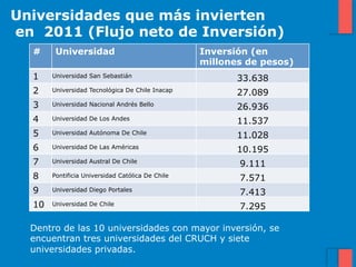Universidades que más invierten
en 2011 (Flujo neto de Inversión)
  #     Universidad                               Inversión (en
                                                  millones de pesos)
  1    Universidad San Sebastián
                                                         33.638
  2    Universidad Tecnológica De Chile Inacap
                                                         27.089
  3    Universidad Nacional Andrés Bello
                                                         26.936
  4    Universidad De Los Andes
                                                         11.537
  5    Universidad Autónoma De Chile
                                                         11.028
  6    Universidad De Las Américas
                                                         10.195
  7    Universidad Austral De Chile
                                                         9.111
  8    Pontificia Universidad Católica De Chile
                                                         7.571
  9    Universidad Diego Portales
                                                         7.413
  10   Universidad De Chile
                                                         7.295

  Dentro de las 10 universidades con mayor inversión, se
  encuentran tres universidades del CRUCH y siete
  universidades privadas.
 