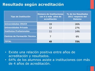 Resultado según acreditación

                               Número de Instituciones   % de los Resultados
      Tipo de Institución       con 4 o más años de       2011 respecto del
                                    acreditación               Sistema

Universidades CRUCH                      19	
                   26%	
  
Universidades Privada                    12	
                   27%	
  
Institutos Profesionales                 11	
                   14%	
  
Centros de Formación Técnica              7	
                    6%	
  
TOTAL                                    49	
                   73%	
  



 •  Existe una relación positiva entre años de
    acreditación y resultados.
 •  64% de los alumnos asiste a instituciones con más
    de 4 años de acreditación.
 