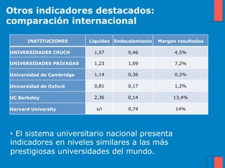 Otros indicadores destacados:
comparación internacional

      INSTITUCIONES        Liquidez Endeudamiento   Margen resultados

UNIVERSIDADES CRUCH         1,57        0,46              4,5%

UNIVERSIDADES PRIVADAS      1,23        1,09              7,2%

Universidad de Cambridge    1,14        0,36              0,2%

Universidad de Oxford       0,81        0,17              1,2%

UC Berkeley                 2,36        0,14             13,4%

Harvard University           s/i        0,74              14%




•  El sistema universitario nacional presenta
indicadores en niveles similares a las más
prestigiosas universidades del mundo.
 