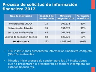 Proceso de solicitud de información
financiera 2012
    Tipo de institución         Cantidad de       Matrícula    Porcentaje
                               instituciones   pregrado 2011    matrícula

   Universidades CRUCH              25            309.333         29%

   Universidades Privadas           35            352.378         33%

   Institutos Profesionales         45            267.766         25%

Centros de Formación Técnica        68            138.629         13%

       Total sistema               173           1.068.106       100%



•  156 instituciones presentaron información financiera completa
   (96,5 % matrícula).

•  Mineduc inició proceso de sanción para las 17 instituciones
   que no presentaron o presentaron de manera incompleta sus
   estados financieros.
 
