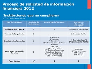 Proceso de solicitud de información
financiera 2012
Instituciones que no cumplieron
(*) en proceso de cierre

   Tipo de institución      Cantidad de    No entrega información              Entregaron
                           instituciones                                      información
                                                                               incompleta

 Universidades CRUCH            1                       -                Universidad de Atacama

 Universidades privadas         1                       -                  Universidad del Mar

                                                    IP Alpes(*)
                                                    IP Campus
                                                                           IP Teatro La Casa(*)
Institutos Profesionales        6                 IP Cenafom(*)
                                                                         IP Agrario Adolfo Matthei
                                           IP Latinoamericano de Com.
                                                      Exterior
                                                      CFT Alfa
                                                  CFT TECCON(*)
                                                                                CFT Cepa
                                             CFT Instituto Superior de
 Centros de Formación                                                       CFT Jorge Alvarez
                                9             Electrónica Gamma(*)
       Técnica                                                                CFT Prodata
                                              CFT Los Fundadores(*)
                                                                              CFT Osorno
                                                CFT San Alonso(*)


     Total sistema              17                     9                            8
 