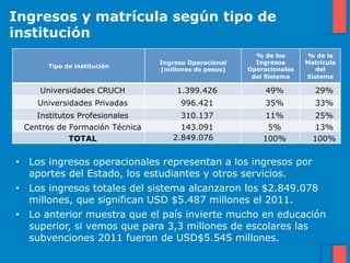 Ingresos y matrícula según tipo de
institución
                                                        % de los      % de la
                                Ingreso Operacional     Ingresos      Matrícula
      Tipo de institución
                                (millones de pesos)   Operacionales      del
                                                       del Sistema    Sistema

    Universidades CRUCH             1.399.426              49%          29%
    Universidades Privadas            996.421              35%          33%
    Institutos Profesionales         310.137               11%           25%
 Centros de Formación Técnica        143.091                5%           13%
             TOTAL                 2.849.076              100%          100%


•  Los ingresos operacionales representan a los ingresos por
   aportes del Estado, los estudiantes y otros servicios.
•  Los ingresos totales del sistema alcanzaron los $2.849.078
   millones, que significan USD $5.487 millones el 2011.
•  Lo anterior muestra que el país invierte mucho en educación
   superior, si vemos que para 3,3 millones de escolares las
   subvenciones 2011 fueron de USD$5.545 millones.
 