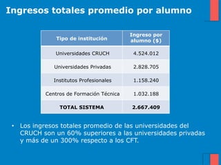 Ingresos totales promedio por alumno

                                          Ingreso por
               Tipo de institución        alumno ($)

              Universidades CRUCH          4.524.012

              Universidades Privadas       2.828.705

              Institutos Profesionales     1.158.240

           Centros de Formación Técnica    1.032.188

                TOTAL SISTEMA             2.667.409


 •  Los ingresos totales promedio de las universidades del
    CRUCH son un 60% superiores a las universidades privadas
    y más de un 300% respecto a los CFT.
 