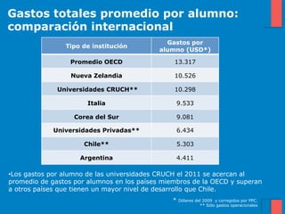 Gastos totales promedio por alumno:
comparación internacional
                                              Gastos por
                Tipo de institución
                                            alumno (USD*)

                  Promedio OECD                 13.317

                  Nueva Zelandia                10.526

              Universidades CRUCH**             10.298

                       Italia                      9.533

                   Corea del Sur                   9.081

             Universidades Privadas**              6.434

                      Chile**                      5.303

                    Argentina                      4.411

• Los gastos por alumno de las universidades CRUCH el 2011 se acercan al
promedio de gastos por alumnos en los países miembros de la OECD y superan
a otros países que tienen un mayor nivel de desarrollo que Chile.
                                               *   Dólares del 2009 y corregidos por PPC.
                                                             ** Sólo gastos operacionales
 