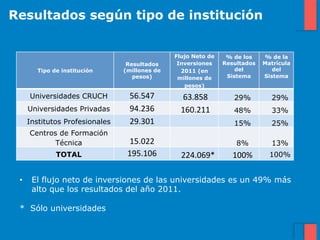 Resultados según tipo de institución


                                                Flujo Neto de              % de los     % de la
                                  Resultados     Inversiones              Resultados    Matrícula
         Tipo de institución     (millones de     2011 (en                    del          del
                                    pesos)       millones de               Sistema      Sistema
                                                   pesos)

      Universidades CRUCH          56.547	
          	
  63.858	
  	
        29%          29%
      Universidades Privadas       94.236	
      	
  160.211	
  	
           48%          33%
      Institutos Profesionales     29.301	
                                  15%          25%
      Centros de Formación
            Técnica                15.022	
                                   8%          13%
               TOTAL              195.106         224.069*	
                 100%	
       100%


 •     El flujo neto de inversiones de las universidades es un 49% más
       alto que los resultados del año 2011.

 * Sólo universidades
 