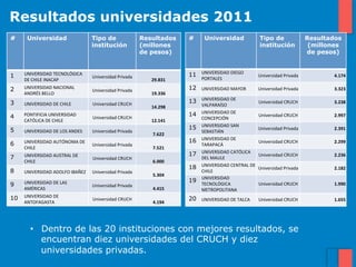 Resultados universidades 2011
#     Universidad                            Tipo de                      Resultados                                                                                                                 #       Universidad                        Tipo de                                                                          Resultados
                                             institución                  (millones                                                                                                                                                             institución                                                                       (millones
                                                                          de pesos)                                                                                                                                                                                                                                              de pesos)


1    UNIVERSIDAD	
  TECNOLÓGICA	
  
                                             Universidad	
  Privada	
  
                                                                             	
  	
  	
  	
  	
  	
  	
  	
  	
  	
  	
  	
  	
  	
  	
  	
  	
  	
  	
  	
  	
  	
  	
  	
  	
  	
  	
  	
          11 UNIVERSIDAD	
  DIEGO	
                Universidad	
  Privada	
   	
  	
  	
  	
  	
  	
  	
  	
  	
  	
  	
  	
  	
  	
  	
  	
  	
  	
  	
  	
  	
  	
  	
  	
  	
  	
  	
  	
  	
  	
  4.174	
  
     DE	
  CHILE	
  INACAP	
                                                                                29.831	
  	
                                                                                   PORTALES	
  

2    UNIVERSIDAD	
  NACIONAL	
  
                                             Universidad	
  Privada	
  
                                                                             	
  	
  	
  	
  	
  	
  	
  	
  	
  	
  	
  	
  	
  	
  	
  	
  	
  	
  	
  	
  	
  	
  	
  	
  	
  	
  	
  	
          12 UNIVERSIDAD	
  MAYOR	
                Universidad	
  Privada	
   	
  	
  	
  	
  	
  	
  	
  	
  	
  	
  	
  	
  	
  	
  	
  	
  	
  	
  	
  	
  	
  	
  	
  	
  	
  	
  	
  	
  	
  	
  3.323	
  
     ANDRÉS	
  BELLO	
                                                                                      19.336	
  	
  

3    UNIVERSIDAD	
  DE	
  CHILE	
            Universidad	
  CRUCH	
  
                                                                             	
  	
  	
  	
  	
  	
  	
  	
  	
  	
  	
  	
  	
  	
  	
  	
  	
  	
  	
  	
  	
  	
  	
  	
  	
  	
  	
  	
          13 UNIVERSIDAD	
  DE	
                   Universidad	
  CRUCH	
   	
  	
  	
  	
  	
  	
  	
  	
  	
  	
  	
  	
  	
  	
  	
  	
  	
  	
  	
  	
  	
  	
  	
  	
  	
  	
  	
  	
  	
  	
  3.238	
  	
  
                                                                                                            14.298	
                                                                                       VALPARAÍSO	
  
                                                                                                                                                                                                           UNIVERSIDAD	
  DE	
  
4    PONTIFICIA	
  UNIVERSIDAD	
  
                                             Universidad	
  CRUCH	
  
                                                                             	
  	
  	
  	
  	
  	
  	
  	
  	
  	
  	
  	
  	
  	
  	
  	
  	
  	
  	
  	
  	
  	
  	
  	
  	
  	
  	
  	
          14                                       Universidad	
  CRUCH	
   	
  	
  	
  	
  	
  	
  	
  	
  	
  	
  	
  	
  	
  	
  	
  	
  	
  	
  	
  	
  	
  	
  	
  	
  	
  	
  	
  	
  	
  	
  2.997	
  	
  
     CATÓLICA	
  DE	
  CHILE	
                                                                              12.141	
                                                                                       CONCEPCIÓN	
  
                                                                                                                                                                                                           UNIVERSIDAD	
  SAN	
  
5                                                                         	
  	
  	
  	
  	
  	
  	
  	
  	
  	
  	
  	
  	
  	
  	
  	
  	
  	
  	
  	
  	
  	
  	
  	
  	
  	
  	
  	
  	
  	
     15                                       Universidad	
  Privada	
   	
  	
  	
  	
  	
  	
  	
  	
  	
  	
  	
  	
  	
  	
  	
  	
  	
  	
  	
  	
  	
  	
  	
  	
  	
  	
  	
  	
  	
  	
  2.391	
  	
  
     UNIVERSIDAD	
  DE	
  LOS	
  ANDES	
     Universidad	
  Privada	
                                                                                                                                      SEBASTIÁN	
  
                                                                                                                  7.622	
  	
  
                                                                                                                                                                                                           UNIVERSIDAD	
  DE	
  
6    UNIVERSIDAD	
  AUTÓNOMA	
  DE	
                                      	
  	
  	
  	
  	
  	
  	
  	
  	
  	
  	
  	
  	
  	
  	
  	
  	
  	
  	
  	
  	
  	
  	
  	
  	
  	
  	
  	
  	
  	
     16                                       Universidad	
  CRUCH	
   	
  	
  	
  	
  	
  	
  	
  	
  	
  	
  	
  	
  	
  	
  	
  	
  	
  	
  	
  	
  	
  	
  	
  	
  	
  	
  	
  	
  	
  	
  2.299	
  
                                             Universidad	
  Privada	
                                                                                                                                      TARAPACÁ	
  
     CHILE	
                                                                                                      7.521	
  	
  
                                                                                                                                                                                                           UNIVERSIDAD	
  CATÓLICA	
  
     UNIVERSIDAD	
  AUSTRAL	
  DE	
                                       	
  	
  	
  	
  	
  	
  	
  	
  	
  	
  	
  	
  	
  	
  	
  	
  	
  	
  	
  	
  	
  	
  	
  	
  	
  	
  	
  	
  	
  	
     17                                       Universidad	
  CRUCH	
   	
  	
  	
  	
  	
  	
  	
  	
  	
  	
  	
  	
  	
  	
  	
  	
  	
  	
  	
  	
  	
  	
  	
  	
  	
  	
  	
  	
  	
  	
  2.236	
  	
  
7                                            Universidad	
  CRUCH	
                                                                                                                                        DEL	
  MAULE	
  
     CHILE	
                                                                                                      6.000	
  
                                                                                                                                                                                                           UNIVERSIDAD	
  CENTRAL	
  DE	
  
                                                                          	
  	
  	
  	
  	
  	
  	
  	
  	
  	
  	
  	
  	
  	
  	
  	
  	
  	
  	
  	
  	
  	
  	
  	
  	
  	
  	
  	
  	
  	
     18                                       Universidad	
  Privada	
   	
  	
  	
  	
  	
  	
  	
  	
  	
  	
  	
  	
  	
  	
  	
  	
  	
  	
  	
  	
  	
  	
  	
  	
  	
  	
  	
  	
  	
  	
  2.182	
  
8    UNIVERSIDAD	
  ADOLFO	
  IBAÑEZ	
       Universidad	
  Privada	
                                                                                                                                      CHILE	
  
                                                                                                                  5.304	
  	
  
                                                                                                                                                                                                           UNIVERSIDAD	
  
     UNIVERSIDAD	
  DE	
  LAS	
                                           	
  	
  	
  	
  	
  	
  	
  	
  	
  	
  	
  	
  	
  	
  	
  	
  	
  	
  	
  	
  	
  	
  	
  	
  	
  	
  	
  	
  	
  	
     19
9                                            Universidad	
  Privada	
                                                                                                                                      TECNOLÓGICA	
                      Universidad	
  CRUCH	
   	
  	
  	
  	
  	
  	
  	
  	
  	
  	
  	
  	
  	
  	
  	
  	
  	
  	
  	
  	
  	
  	
  	
  	
  	
  	
  	
  	
  	
  	
  1.990	
  
     AMÉRICAS	
                                                                                                   4.415	
                                                                                  METROPOLITANA	
  
10   UNIVERSIDAD	
  DE	
                                                  	
  	
  	
  	
  	
  	
  	
  	
  	
  	
  	
  	
  	
  	
  	
  	
  	
  	
  	
  	
  	
  	
  	
  	
  	
  	
  	
  	
  	
  	
  
                                             Universidad	
  CRUCH	
                                                                                                                                  20 UNIVERSIDAD	
  DE	
  TALCA	
          Universidad	
  CRUCH	
   	
  	
  	
  	
  	
  	
  	
  	
  	
  	
  	
  	
  	
  	
  	
  	
  	
  	
  	
  	
  	
  	
  	
  	
  	
  	
  	
  	
  	
  	
  1.655	
  
     ANTOFAGASTA	
                                                                                                4.194	
  




        •  Dentro de las 20 instituciones con mejores resultados, se
           encuentran diez universidades del CRUCH y diez
           universidades privadas.
 