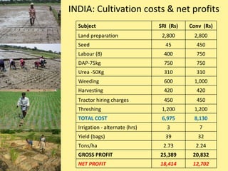 INDIA: Cultivation costs & net profits Subject SRI  (Rs) Conv  (Rs) Land preparation 2,800 2,800 Seed 45 450 Labour (8) 40...