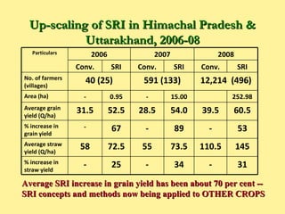 Up-scaling of SRI in Himachal Pradesh & Uttarakhand, 2006-08 Average SRI increase in grain yield has been about 70 per cen...