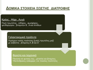 ΔΟΜΙΚΑ ΣΤΟΙΧΕΙΑ ΣΩΣΤΗΣ ΔΙΑΤΡΟΦΗΣ 
Κρέας , Ψάρι , Αυγά 
Πηγή πρωτεΐνης , σιδήρου , φωσφόρου , 
ψευδαργύρου , βιταμινών Β , Α και λιπιδίων 
Γαλακτοκομικά προϊόντα 
Περιέχουν καλής ποιότητας ζωικές πρωτεΐνες μαζί 
με ασβέστιο , βιταμίνες Α ,Β και D 
Φρούτα και λαχανικά 
Πλούσια σε φυτικές ίνες , μέταλλα και βιταμίνες. 
Υδατάνθρακες (σάκχαρα ) σε ποικίλες ποσότητες 
 