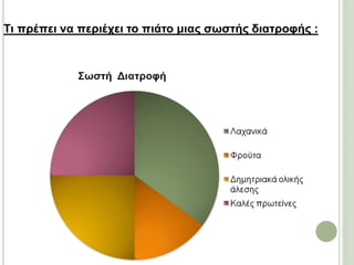 Τι πρέπει να περιέχει το πιάτο μιας σωστής διατροφής : 
 