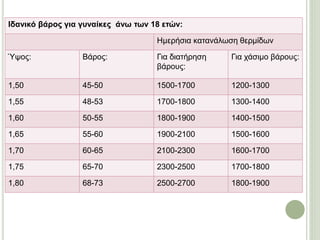Ιδανικό βάρος για γυναίκες άνω των 18 ετών: 
Ημερήσια κατανάλωση θερμίδων 
Ύψος: Βάρος: Για διατήρηση 
βάρους: 
Για χάσιμο βάρους: 
1,50 45-50 1500-1700 1200-1300 
1,55 48-53 1700-1800 1300-1400 
1,60 50-55 1800-1900 1400-1500 
1,65 55-60 1900-2100 1500-1600 
1,70 60-65 2100-2300 1600-1700 
1,75 65-70 2300-2500 1700-1800 
1,80 68-73 2500-2700 1800-1900 
 
