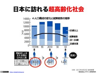 日本に訪れる超高齢化社会

引用：2012年4月25日 読売新聞
https:// designthinking.or.jp  

   

 

一般社団法人デザイン思考研究所

 